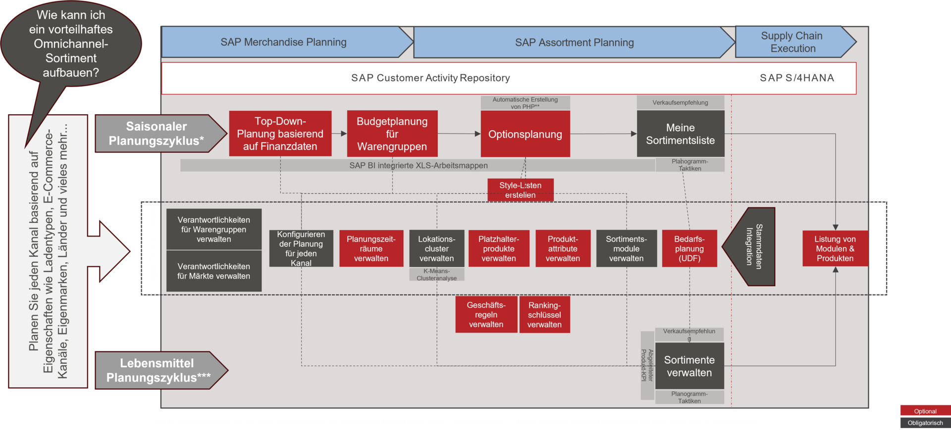 APL_saisonale_und_Lebensmittel-Sortimente