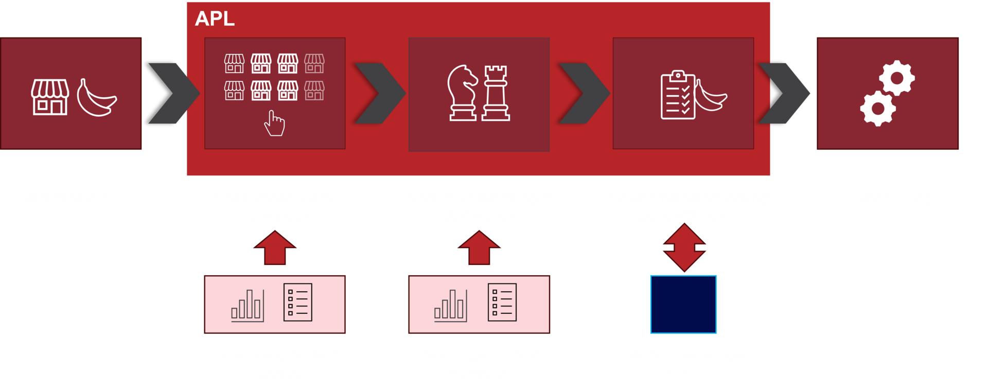 Sortimentsplanungs-Prozess_in_SAP_APL
